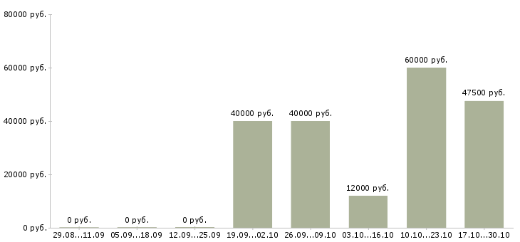 Вакансии ведущий специалист по продажам в Барнауле - Медиана зарплат ведущий специалист по продажам в Барнауле за 2 месяца
