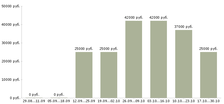 Вакансии внимание вакансия в Пскове - Медиана зарплат внимание вакансия в Пскове за 2 месяца