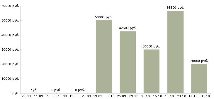 Вакансии директор по розничным продажам в Туле - Медиана зарплат директор по розничным продажам в Туле за 2 месяца