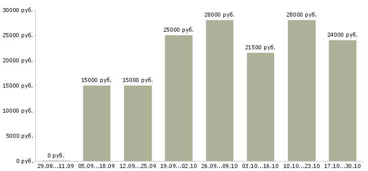 Вакансии дома администратор в Мурманске - Медиана зарплат дома администратор в Мурманске за 2 месяца
