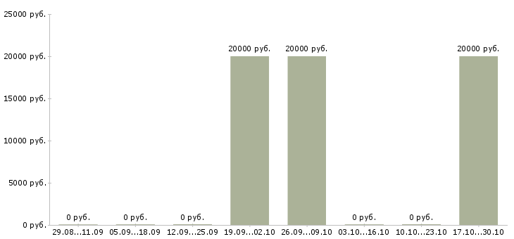 Вакансии закройщик швея в Екатеринбурге - Медиана зарплат закройщик швея в Екатеринбурге за 2 месяца