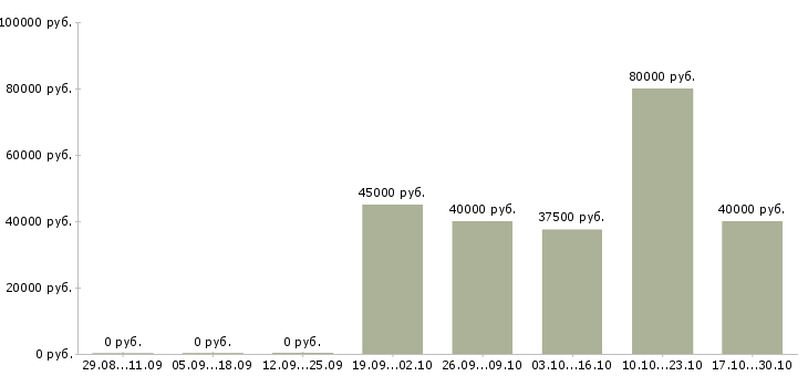 Вакансии инженер по технической документации в Мурманске - Медиана зарплат инженер по технической документации в Мурманске за 2 месяца