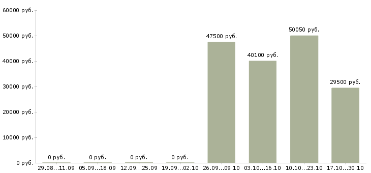 Вакансии инженер систем безопасности в Краснодаре - Медиана зарплат инженер систем безопасности в Краснодаре за 2 месяца