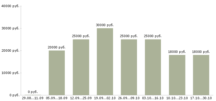 Вакансии интернет менеджер по рекламе в Сыктывкаре - Медиана зарплат интернет менеджер по рекламе в Сыктывкаре за 2 месяца
