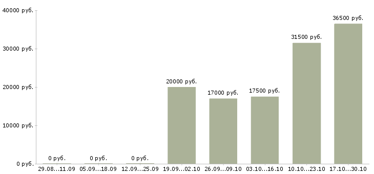 Вакансии кладовщик готовой продукции Нижний новгород - Медиана зарплат кладовщик готовой продукции Нижний новгород за 2 месяца