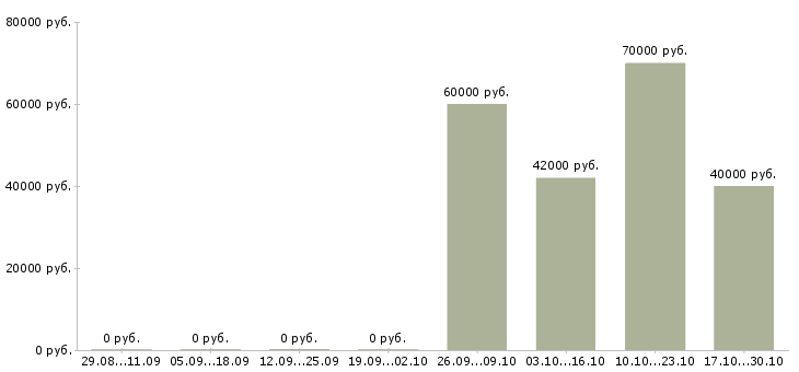 Вакансии коммерческий инженер в Красноярске - Медиана зарплат коммерческий инженер в Красноярске за 2 месяца