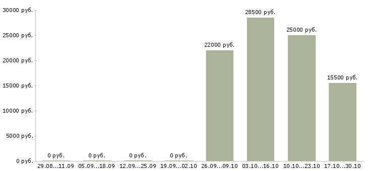 Вакансии консультант в торговый центр в Саратове - Медиана зарплат консультант в торговый центр в Саратове за 2 месяца