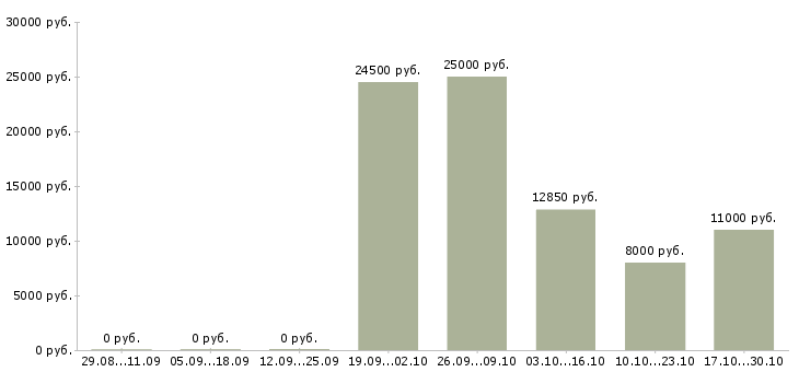 Вакансии консультант на подработку в Челябинске - Медиана зарплат консультант на подработку в Челябинске за 2 месяца