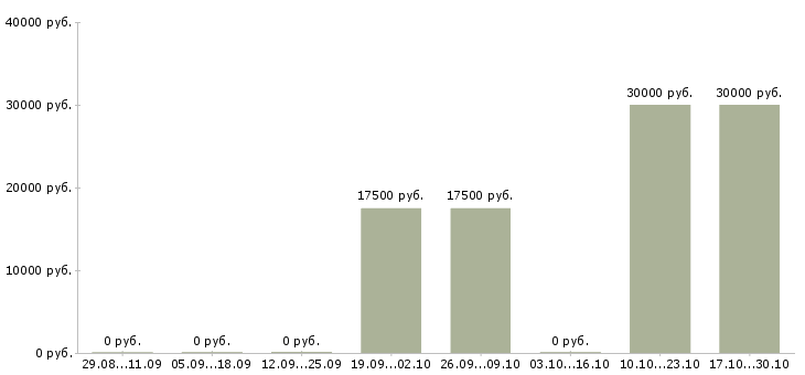 Вакансии консультант по подбору персонала в Казани - Медиана зарплат консультант по подбору персонала в Казани за 2 месяца