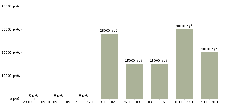Вакансии консультант через интернет в Вологде - Медиана зарплат консультант через интернет в Вологде за 2 месяца