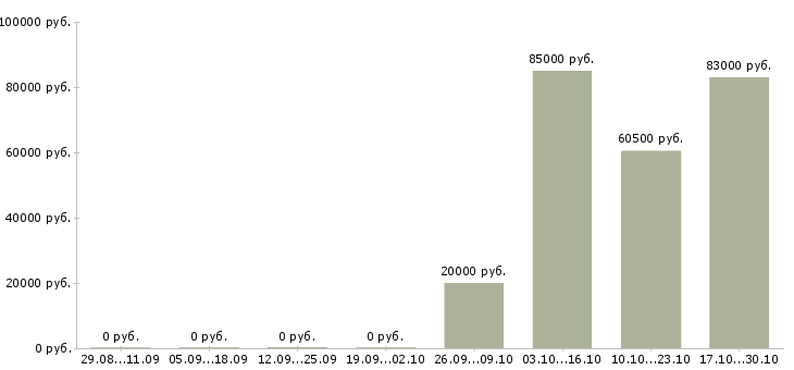 Вакансии менеджер в новый офис в Мурманске - Медиана зарплат менеджер в новый офис в Мурманске за 2 месяца