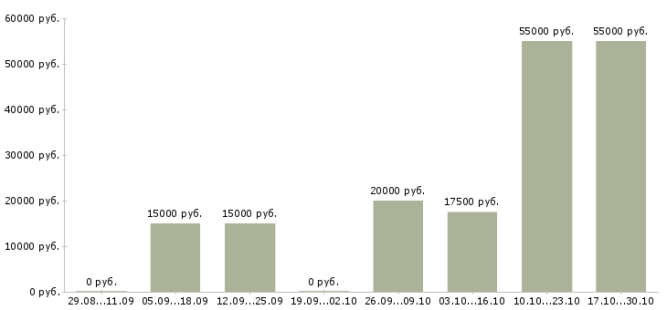Вакансии менеджер в отдел сервиса в Краснодаре - Медиана зарплат менеджер в отдел сервиса в Краснодаре за 2 месяца