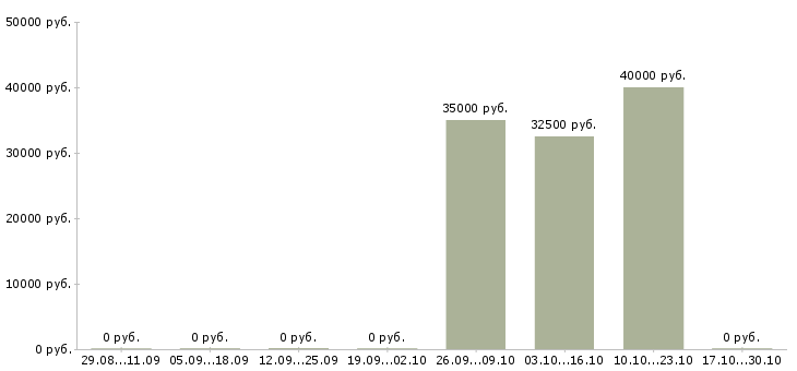 Вакансии менеджер в тендерный отдел в Екатеринбурге - Медиана зарплат менеджер в тендерный отдел в Екатеринбурге за 2 месяца