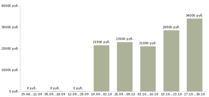 Вакансии менеджер в учебный центр в Кирове - Медиана зарплат менеджер в учебный центр в Кирове за 2 месяца