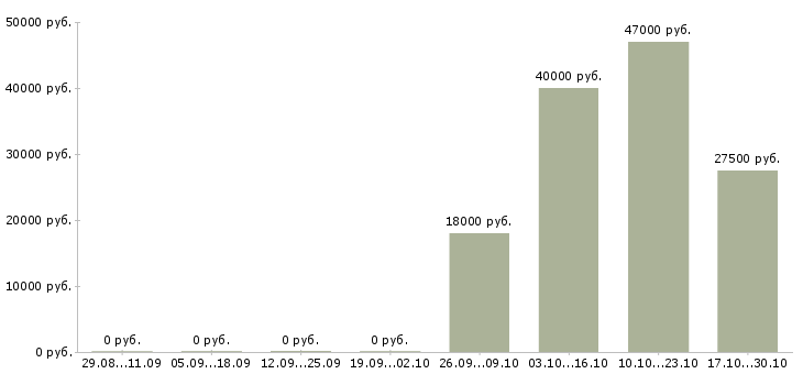Вакансии менеджер в учебный центр в Сургуте - Медиана зарплат менеджер в учебный центр в Сургуте за 2 месяца