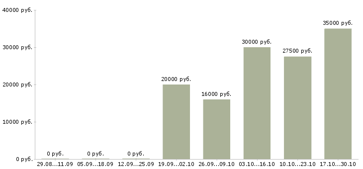 Вакансии менеджер входящих продаж Набережные челны - Медиана зарплат менеджер входящих продаж Набережные челны за 2 месяца