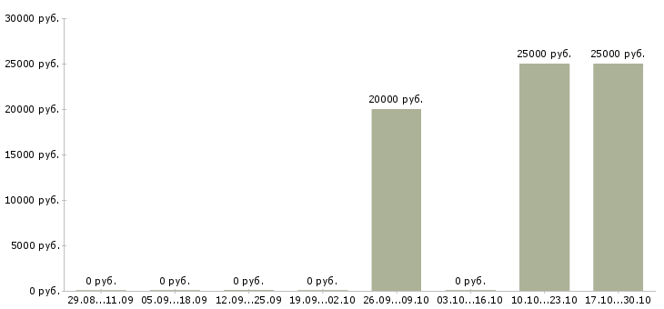 Вакансии менеджер входящих продаж в Курске - Медиана зарплат менеджер входящих продаж в Курске за 2 месяца