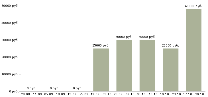 Вакансии менеджер входящих продаж в Сургуте - Медиана зарплат менеджер входящих продаж в Сургуте за 2 месяца