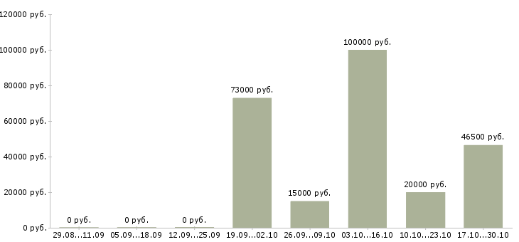 Вакансии менеджер корпоративного отдела в Кургане - Медиана зарплат менеджер корпоративного отдела в Кургане за 2 месяца