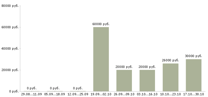 Вакансии менеджер на прием заказов Набережные челны - Медиана зарплат менеджер на прием заказов Набережные челны за 2 месяца