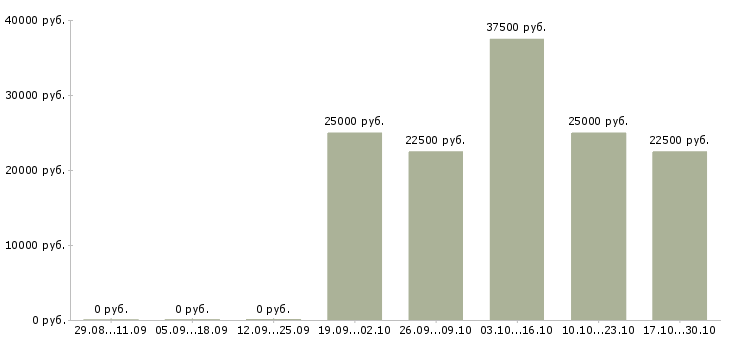 Вакансии менеджер по входящим продажам в Белгороде - Медиана зарплат менеджер по входящим продажам в Белгороде за 2 месяца