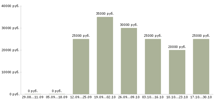 Вакансии менеджер по входящим продажам в Рязани - Медиана зарплат менеджер по входящим продажам в Рязани за 2 месяца