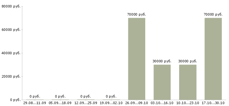 Вакансии менеджер по входящим продажам в Химках - Медиана зарплат менеджер по входящим продажам в Химках за 2 месяца