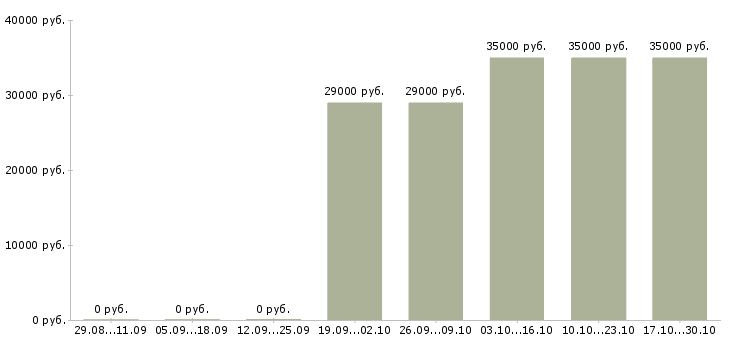 Вакансии менеджер по документации в Чите - Медиана зарплат менеджер по документации в Чите за 2 месяца
