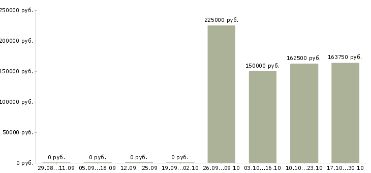 Вакансии менеджер по оценке персонала Чувашия - Медиана зарплат менеджер по оценке персонала Чувашия за 2 месяца
