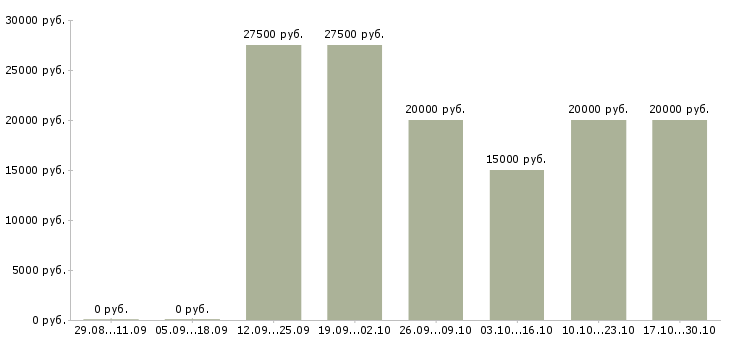 Вакансии менеджер по подбору и обучению Карелия - Медиана зарплат менеджер по подбору и обучению Карелия за 2 месяца