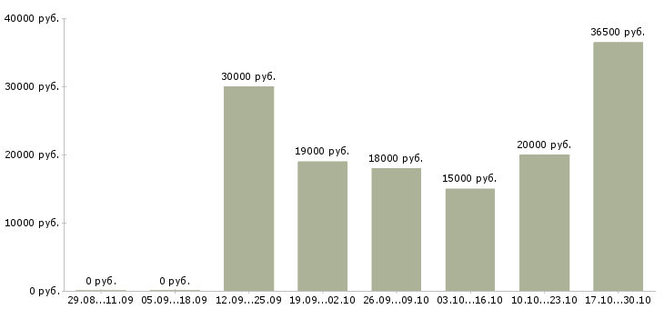 Вакансии менеджер по подбору и обучению в Костроме - Медиана зарплат менеджер по подбору и обучению в Костроме за 2 месяца