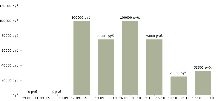 Вакансии менеджер по поиску недвижимости в Тюмени - Медиана зарплат менеджер по поиску недвижимости в Тюмени за 2 месяца