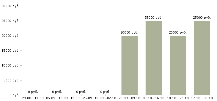 Вакансии менеджер по развитию розничной сети в Белгороде - Медиана зарплат менеджер по развитию розничной сети в Белгороде за 2 месяца