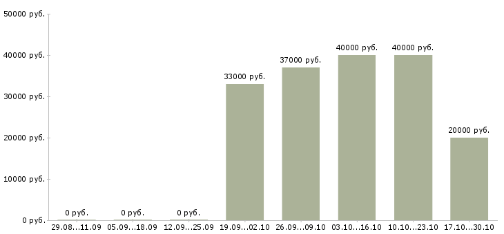 Вакансии менеджер по развитию территории в Сыктывкаре - Медиана зарплат менеджер по развитию территории в Сыктывкаре за 2 месяца