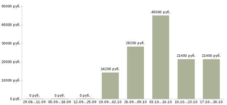 Вакансии менеджер по розничной сети в Астрахани - Медиана зарплат менеджер по розничной сети в Астрахани за 2 месяца