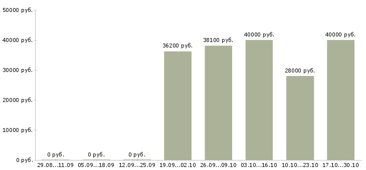 Вакансии менеджер по розничной сети в Тольятти - Медиана зарплат менеджер по розничной сети в Тольятти за 2 месяца