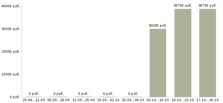 Вакансии менеджер розничной сети в Сыктывкаре - Медиана зарплат менеджер розничной сети в Сыктывкаре за 2 месяца