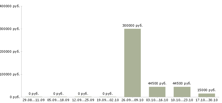 Вакансии менеджеры по приему заказов в Астрахани - Медиана зарплат менеджеры по приему заказов в Астрахани за 2 месяца