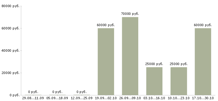 Вакансии начальник производственного участка в Казани - Медиана зарплат начальник производственного участка в Казани за 2 месяца