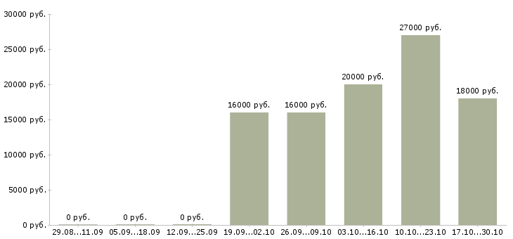 Вакансии оператор на телефон продажи в Саранске - Медиана зарплат оператор на телефон продажи в Саранске за 2 месяца