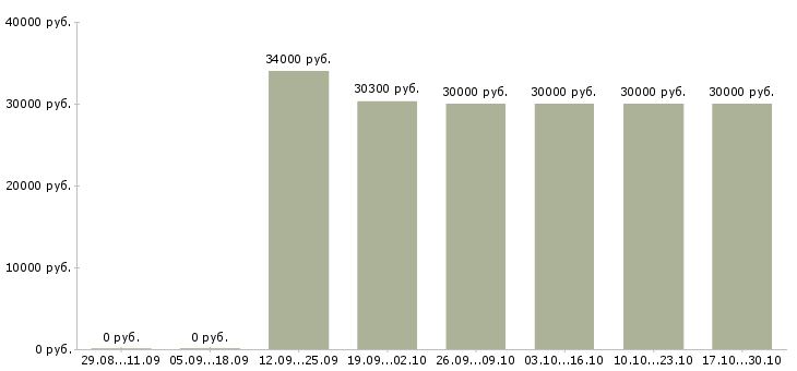 Вакансии пекарь в кафе Санкт-петербург - Медиана зарплат пекарь в кафе Санкт-петербург за 2 месяца