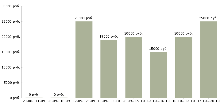 Вакансии подработка в декрете на дому в Курске - Медиана зарплат подработка в декрете на дому в Курске за 2 месяца