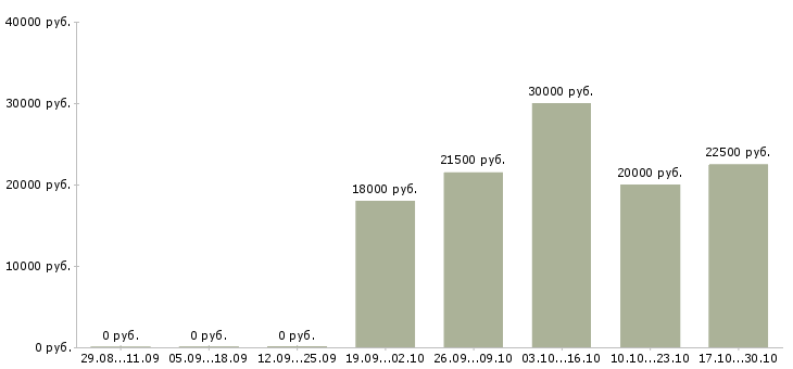 Вакансии продавец консультант бытовой техники в Челябинске - Медиана зарплат продавец консультант бытовой техники в Челябинске за 2 месяца