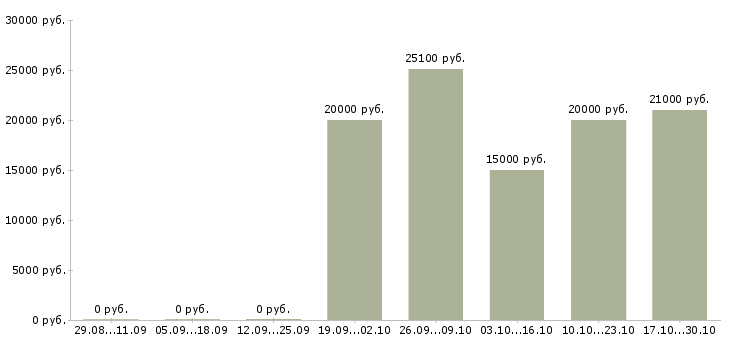 Вакансии продавец консультант на телефоне в Ижевске - Медиана зарплат продавец консультант на телефоне в Ижевске за 2 месяца