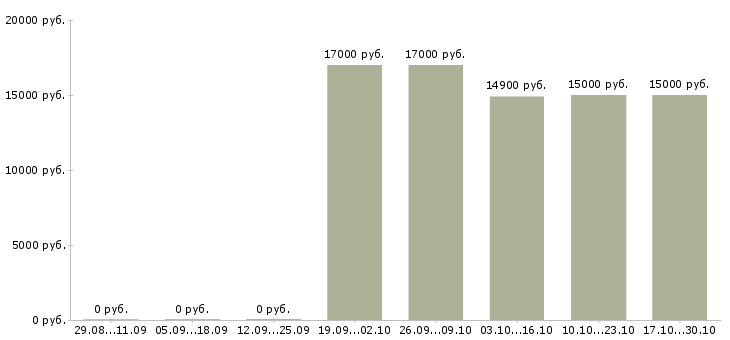 Вакансии продавец универсал Башкортостан - Медиана зарплат продавец универсал Башкортостан за 2 месяца