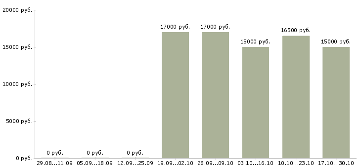 Вакансии продавец универсал в Уфе - Медиана зарплат продавец универсал в Уфе за 2 месяца