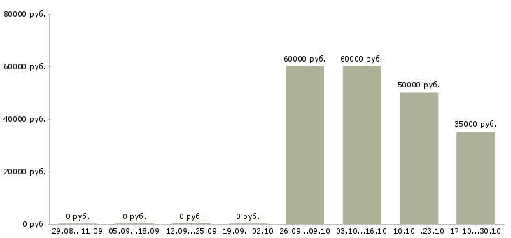 Вакансии прораб монолитных работ Санкт-петербург - Медиана зарплат прораб монолитных работ Санкт-петербург за 2 месяца
