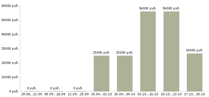 Вакансии работаем не выходя из дома в Сыктывкаре - Медиана зарплат работаем не выходя из дома в Сыктывкаре за 2 месяца