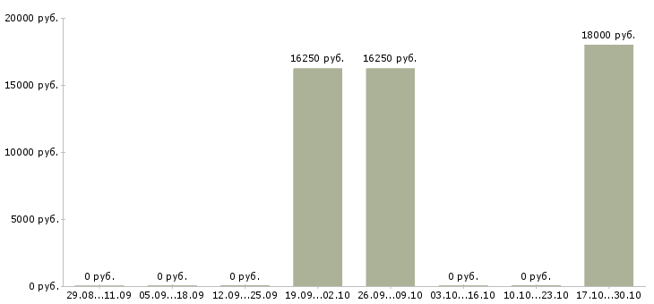 Вакансии работник на выкладку в Ижевске - Медиана зарплат работник на выкладку в Ижевске за 2 месяца