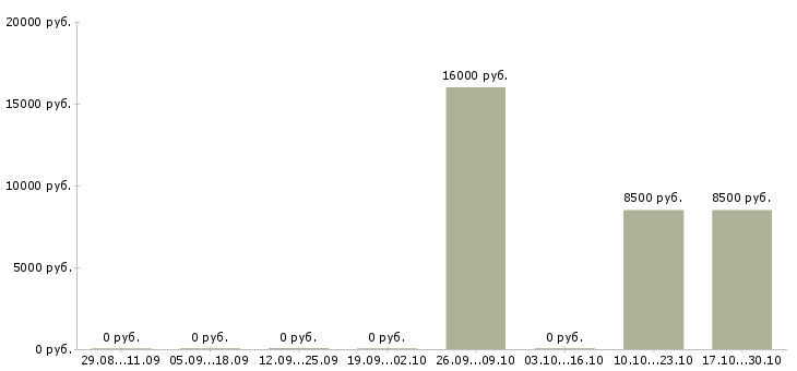 Вакансии работник по продажам Бурятия - Медиана зарплат работник по продажам Бурятия за 2 месяца